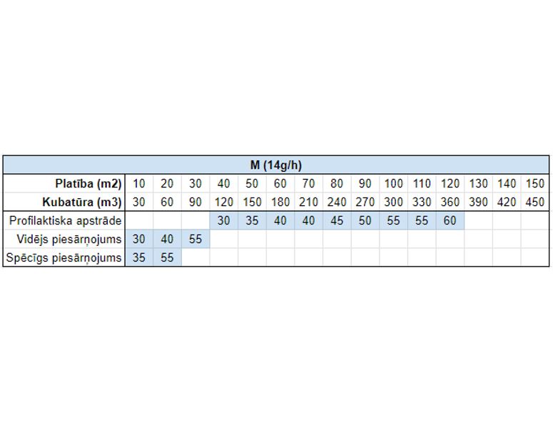 M ozonatora pielietošana pie 14 g/stundā režīma