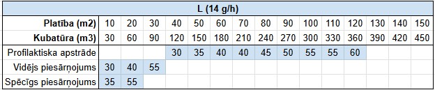 L ozonatora pielietošana pie 14 g/stundā režīma