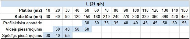 L ozonatora pielietošana pie 21 g/stundā režīma