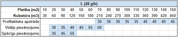 L ozonatora pielietošana pie 28 g/stundā režīma